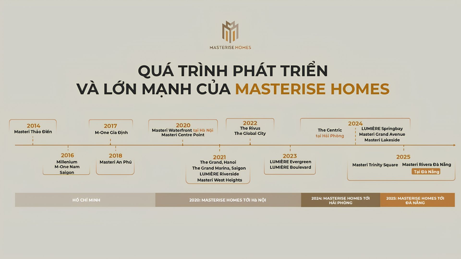 Hành trình phát triển của Masterise Homes